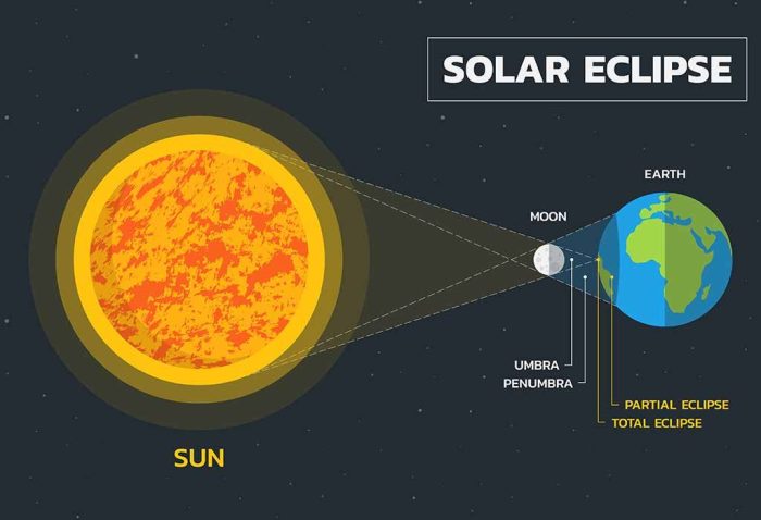 Total Solar Eclipse 2025 For Kids