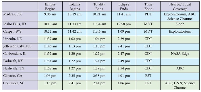 Total Eclipse 2025 Sc Time