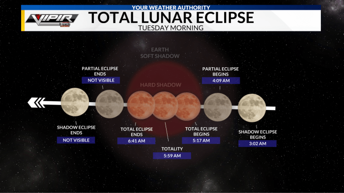 Total Lunar Eclipse 2025 Meaning