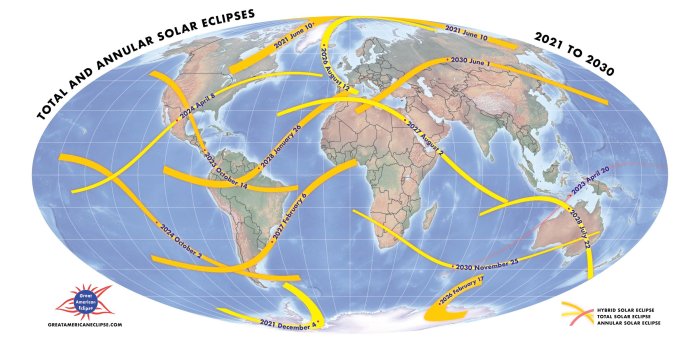 Solar paths eclipses