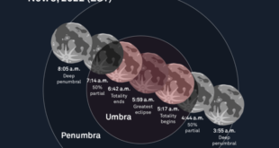 Total Eclipse 2025 Stages