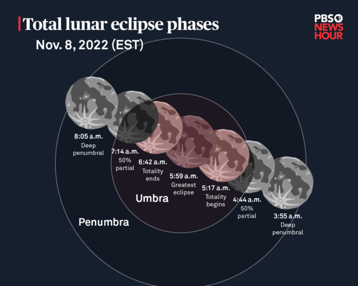 Total Eclipse 2025 Stages