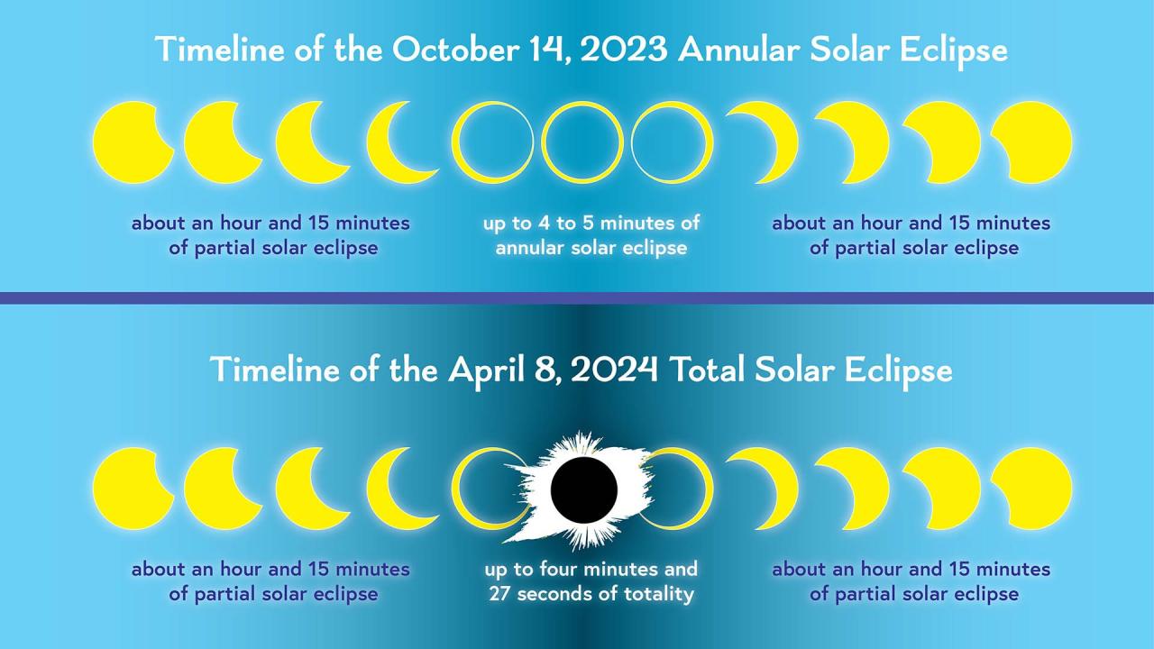 What Is The Date Of The Total Solar Eclipse 2025