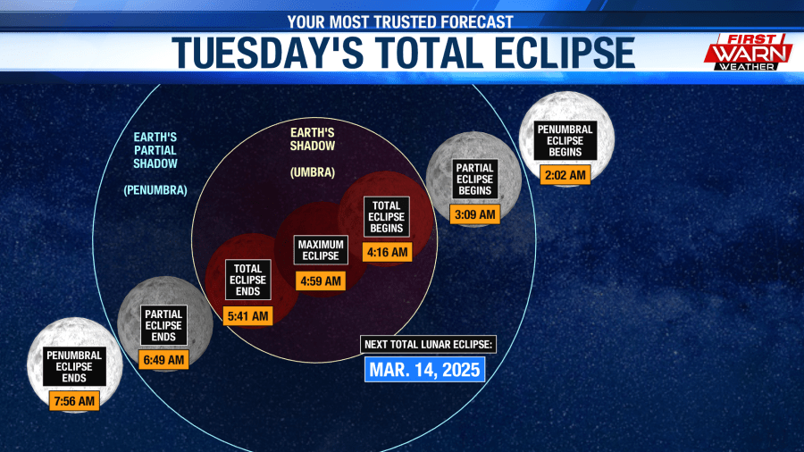 Total Eclipse 2025 Timeline