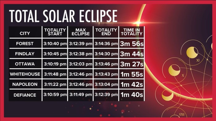 Total Eclipse 2025 Cleveland