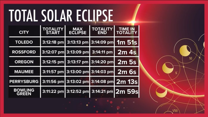 Total Solar Eclipse Dayton