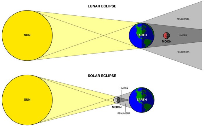 Total Eclipse 2025 Diagram