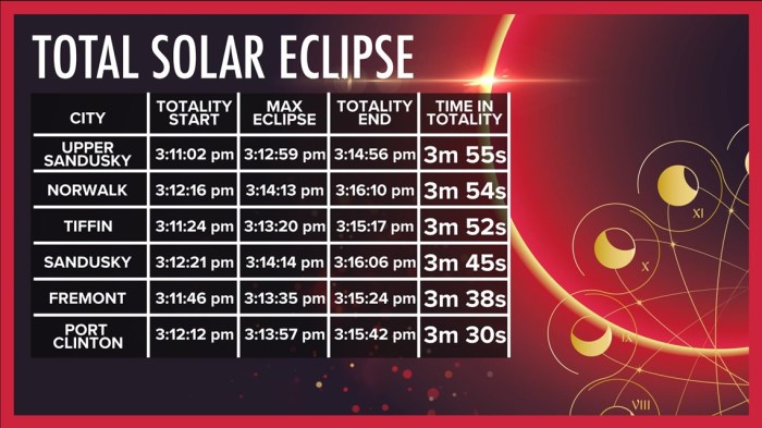 Cities In Ohio With Total Eclipse 2025