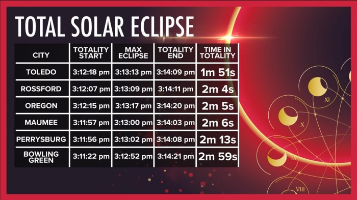 Lima Ohio Total Eclipse 2025