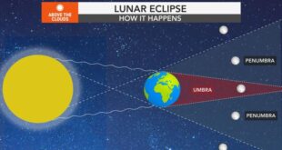 Total Moon Eclipse 2025