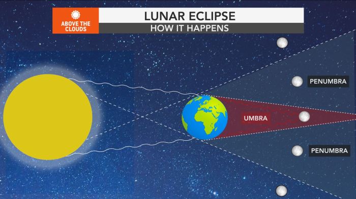 Total Moon Eclipse 2025