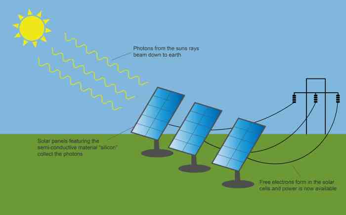 Solar energy diagram panel panels power sun renewable into use minerals full clean explained ideas portable benefits know can using