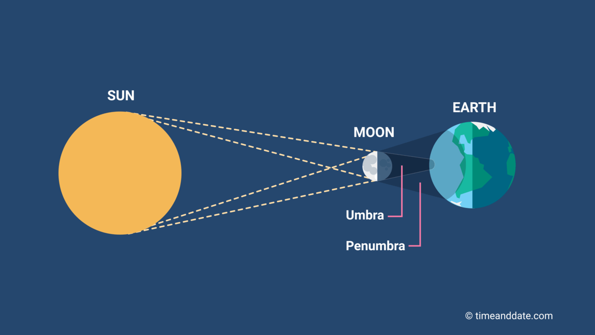 Last Total Eclipse 2025