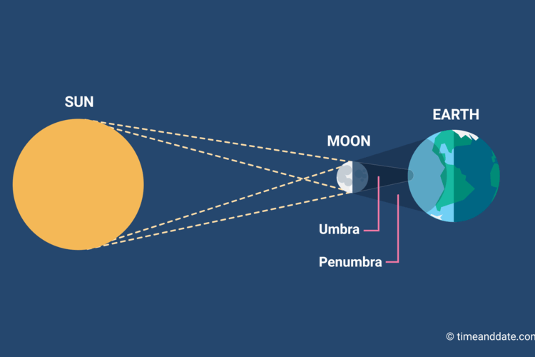 Eclipse solar lunar penumbral total moon nasa november then